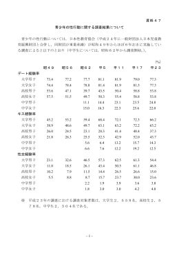 資料30 青少年の性行動に関する調査結果